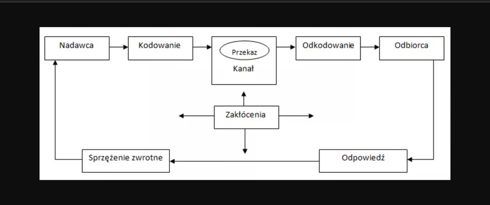Komunikacja interpersonalna - agamich